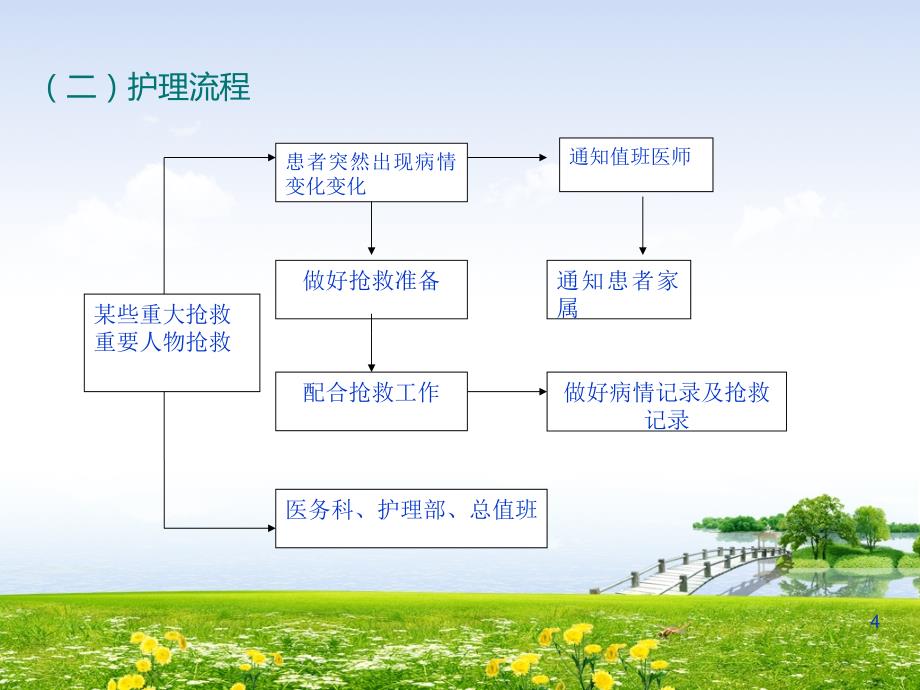 临床护理应急预案PPT课件.ppt_第4页