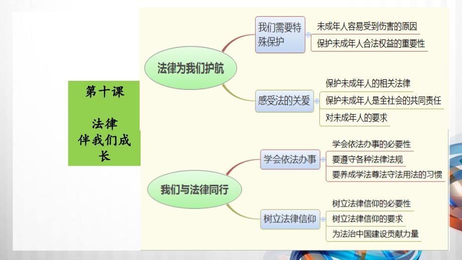 七年级道德与法制下册第四单元《走进法治天地》复习课件_第3页