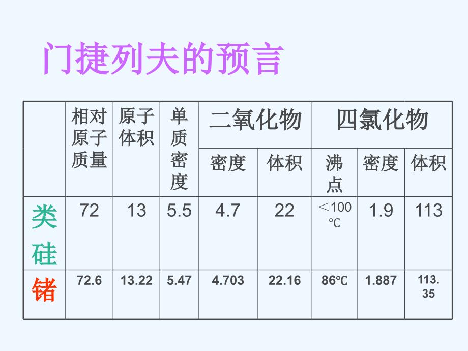 鲁科版高中化学必修二1.3《元素周期表的应用》-认识同周期元素性质的递变规律课件 （共17张PPT）_第2页