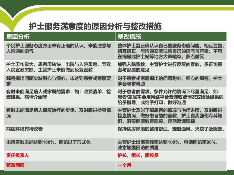 医院满意度整改PPT课件.ppt_第5页