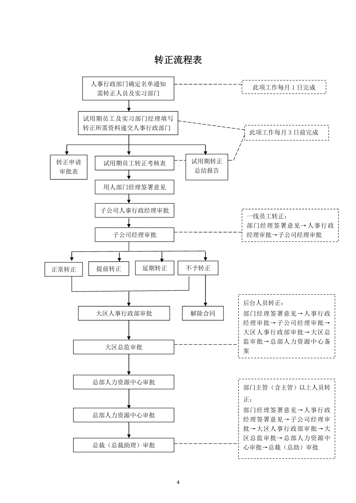 人力资源相关核心流程_第4页