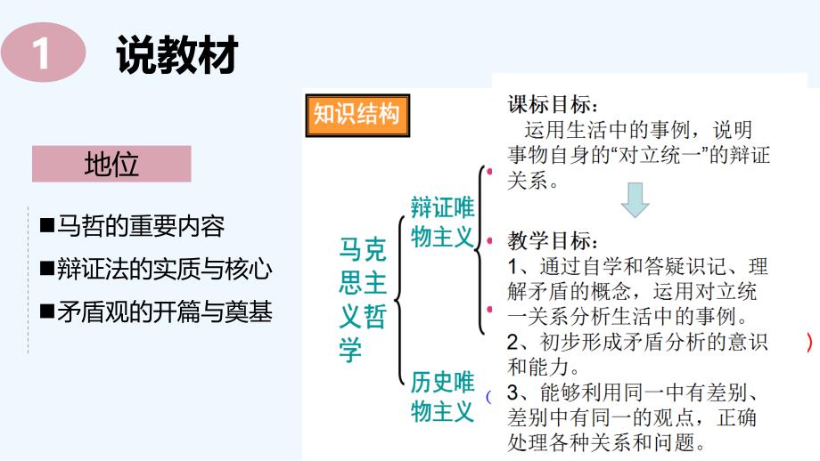 黑龙江省友谊县红兴隆管理局第一高级中学高中政治必修四课件：矛盾的同一性与斗争性_第3页