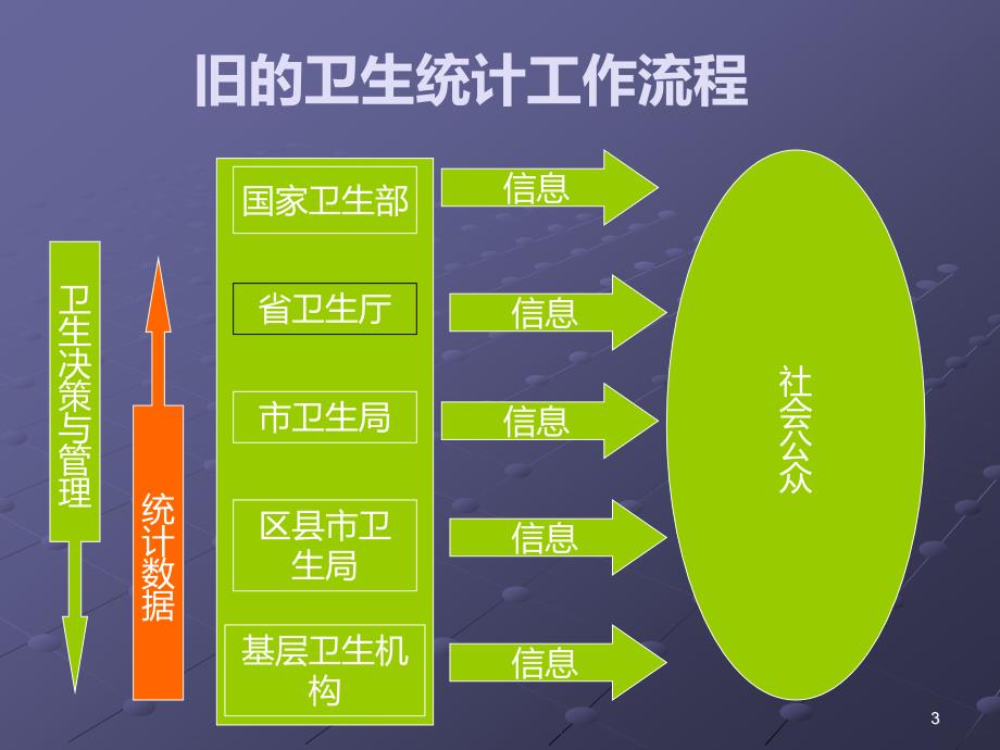 卫生统计信息网络直报培训资料PPT课件.ppt_第3页