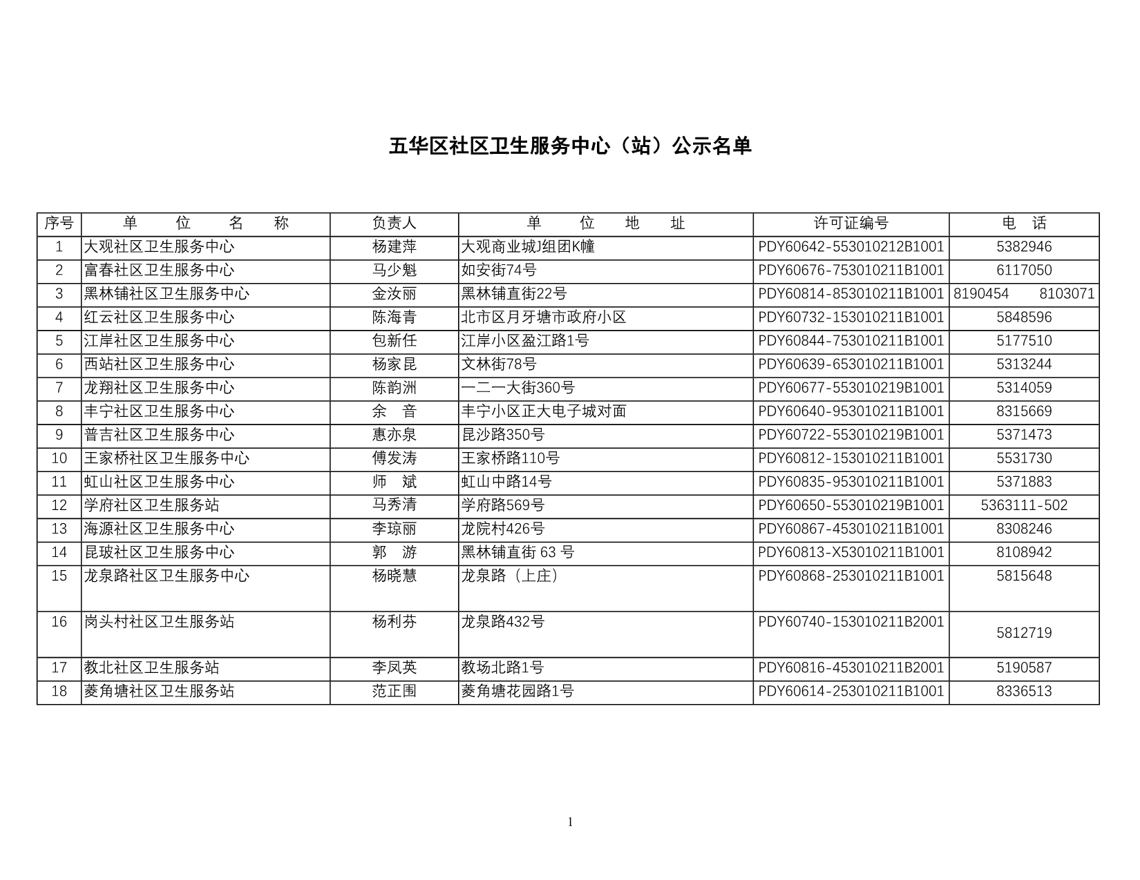 （售后服务）五华区社区卫生服务中心(站)公示名单_第1页