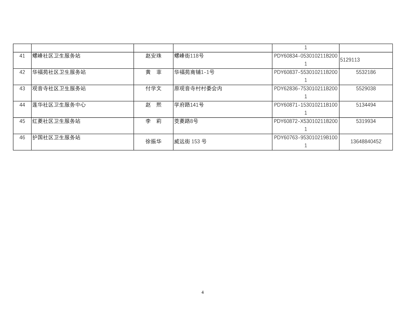 （售后服务）五华区社区卫生服务中心(站)公示名单_第4页