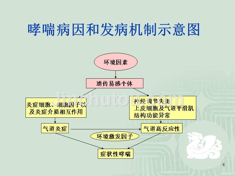 哮喘患者的护理PPT课件.ppt_第4页