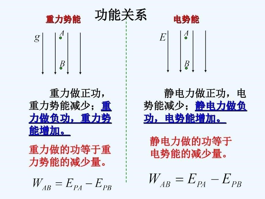 黑龙江省虎林市高级中学高中物理人教版选修3-1课件：1.4电势能和电势_第5页