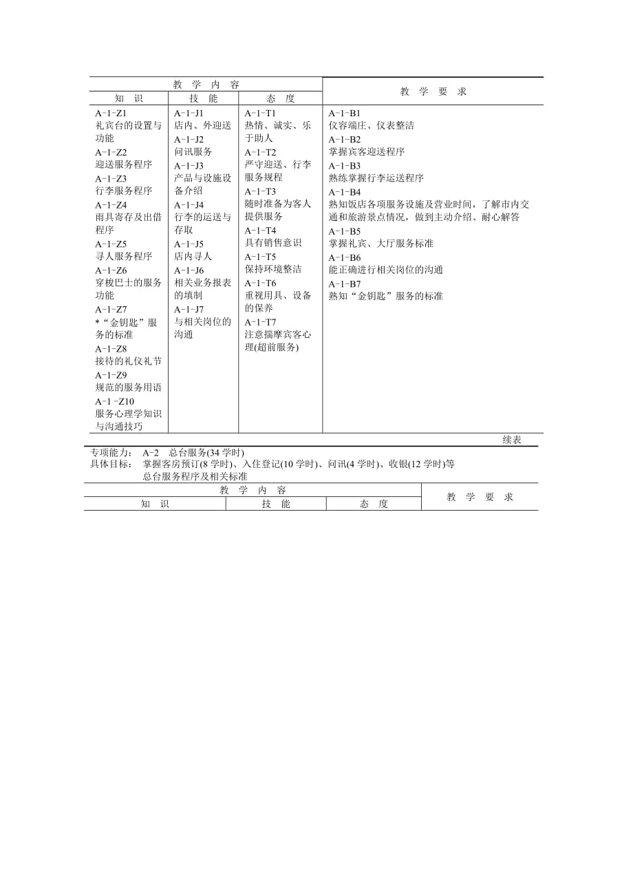 （售后服务）前厅服务与管理教学基本要求_第2页