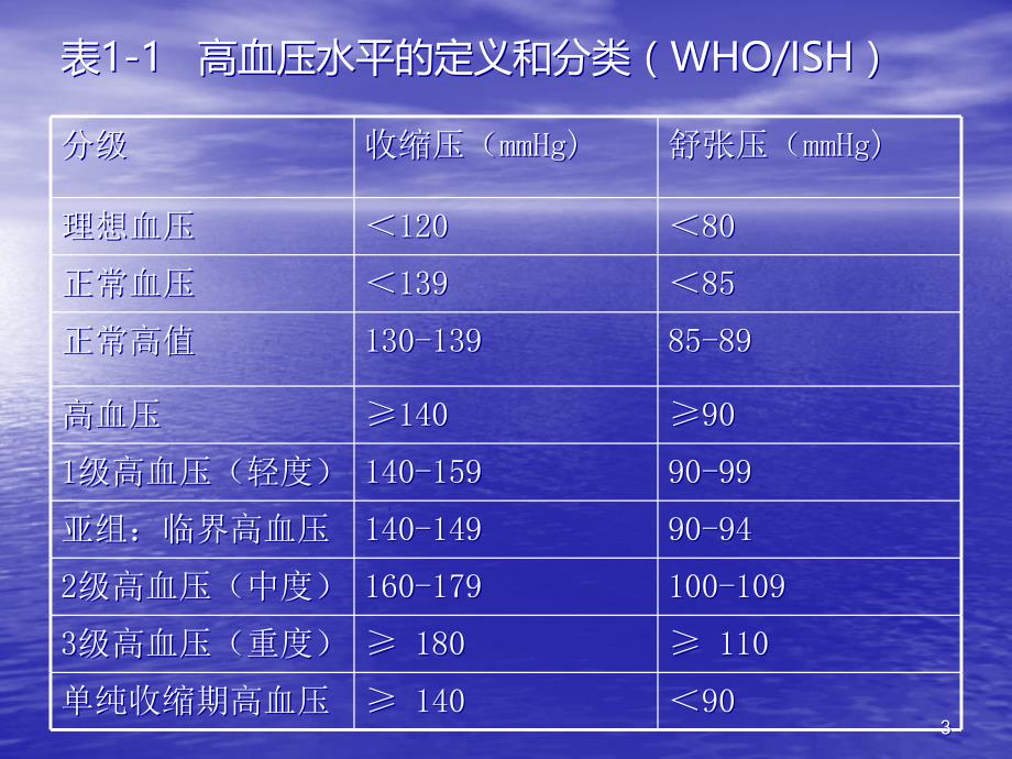 高血压及其护理PPT课件.ppt_第3页