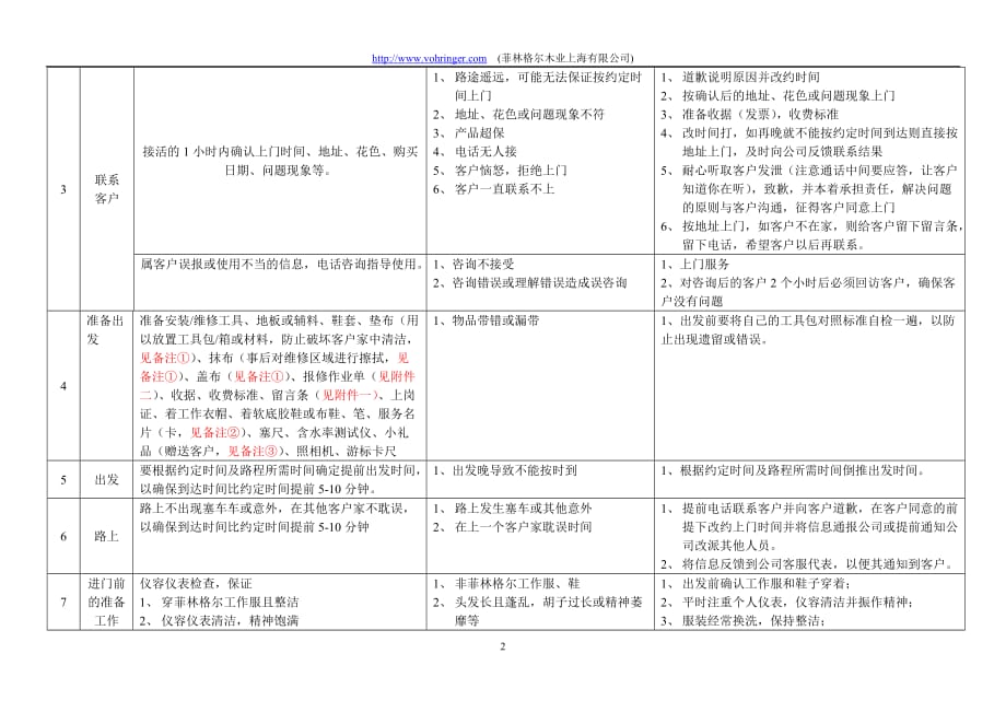 （售后服务）菲林格尔维修人员上门维修服务规范_第2页