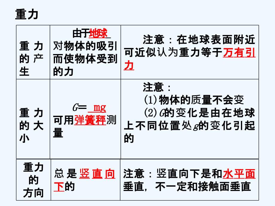 黑龙江省虎林市高级中学人教版高中物理必修一课件：第三章 相互作用_第3页