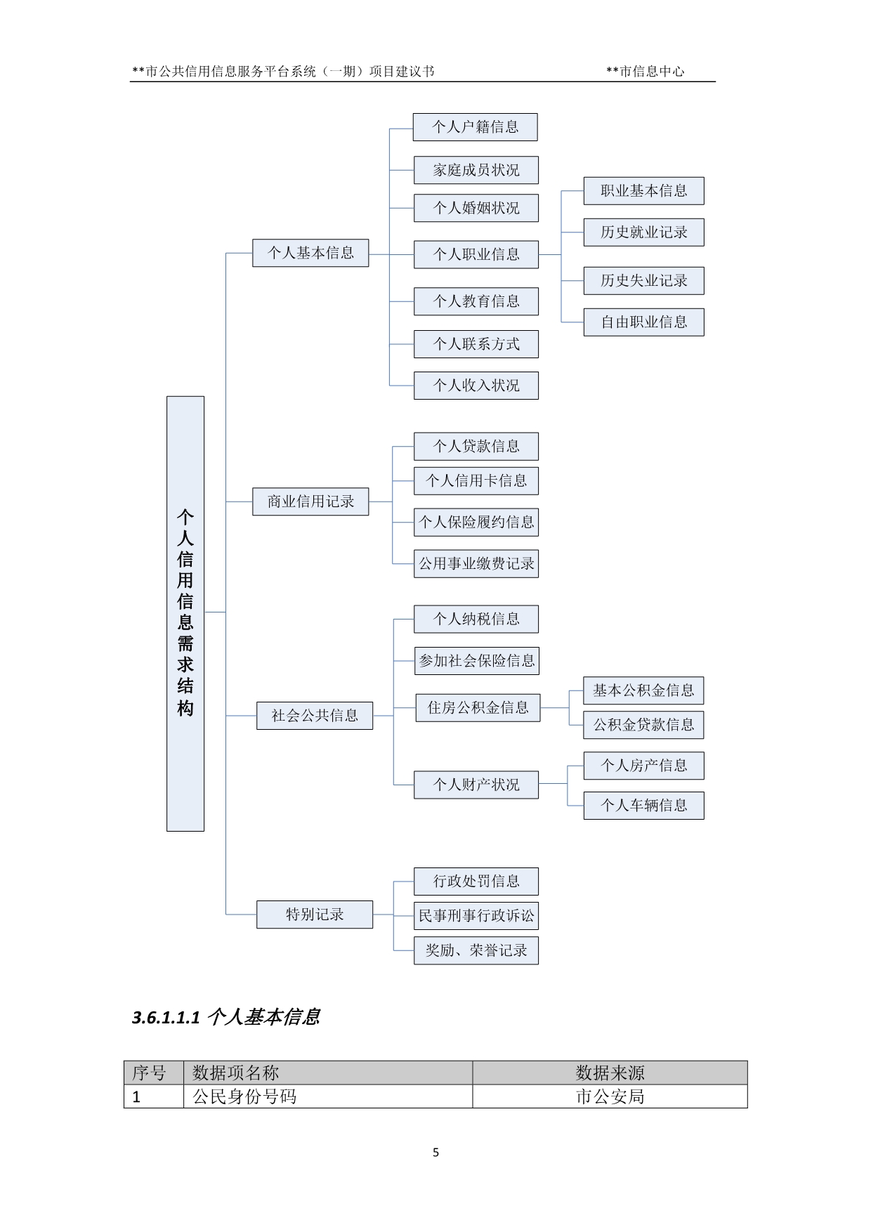 （售后服务）某市公共信用信息服务平台系统项目建议书_第5页