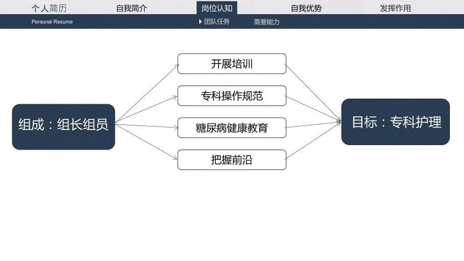 糖尿病小组成员竞聘PPT课件.ppt_第5页