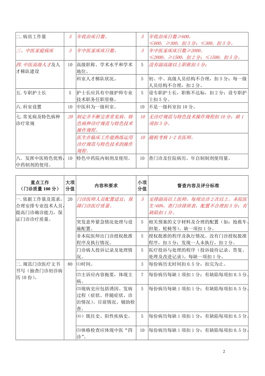 （售后服务）浦东新区社区卫生服务中心中医医疗质量控制标准（征求意见稿）_第2页