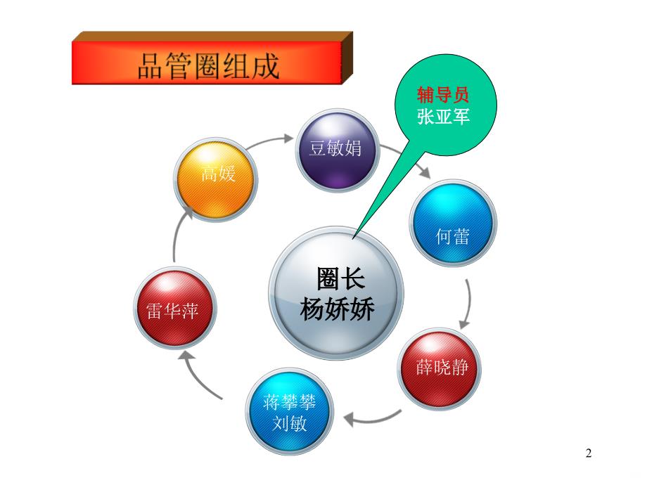 品管圈最新汇报剖析PPT课件.ppt_第2页