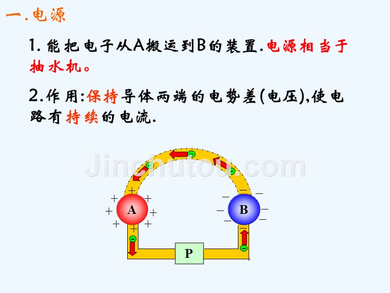 黑龙江省虎林市高级中学高中物理人教版选修3-1课件：2.1电源和电流_第5页
