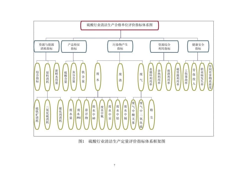 云南省硫酸行业清洁生产合格单位评价指标体系_第5页