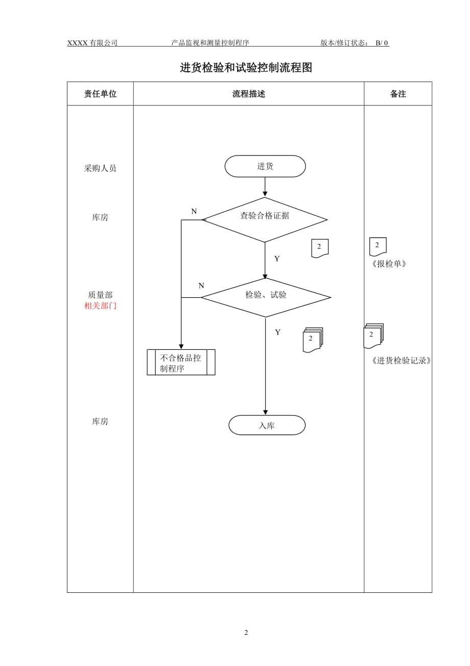 产品监视和测量 控制程序_第3页