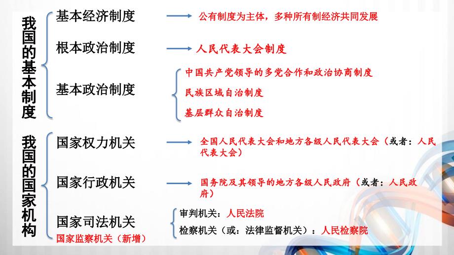 八年级道德与法制下册第三单元《人民当家作主》复习课件_第2页