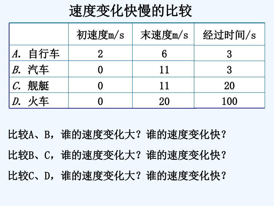 黑龙江省虎林市高级中学人教版高中物理必修一课件：1.5 速度变化快慢的描述_第3页