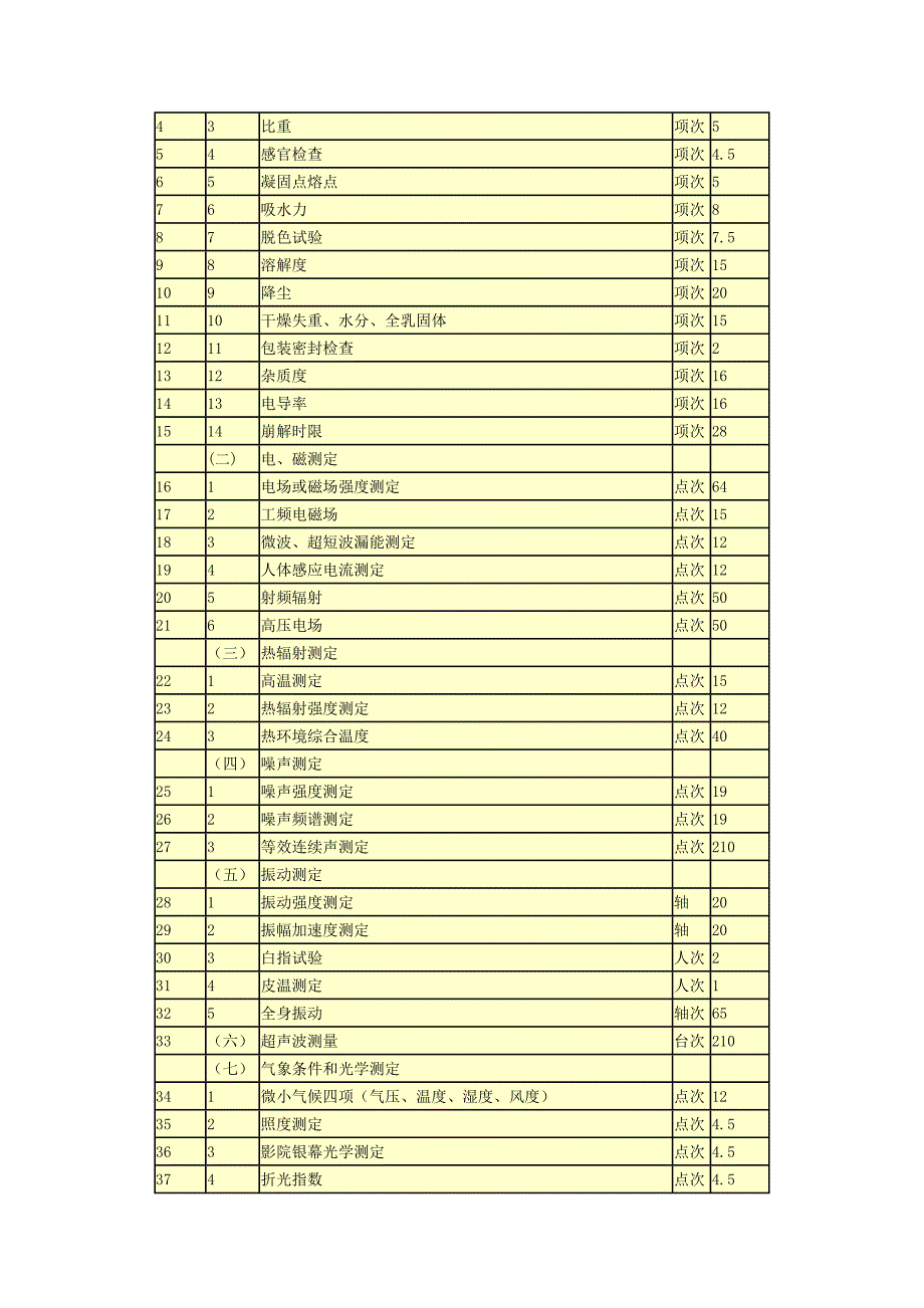 （售后服务）广东省物价局关于修订疾病控制卫生检验与技术服务收费标准的复函_第2页