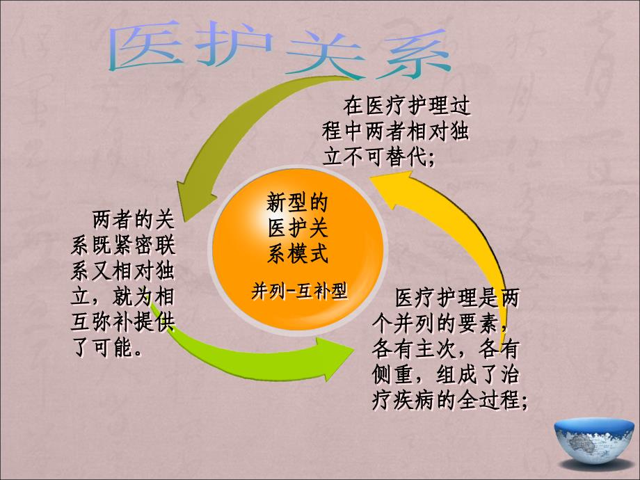 新型医护关系PPT课件.ppt_第3页