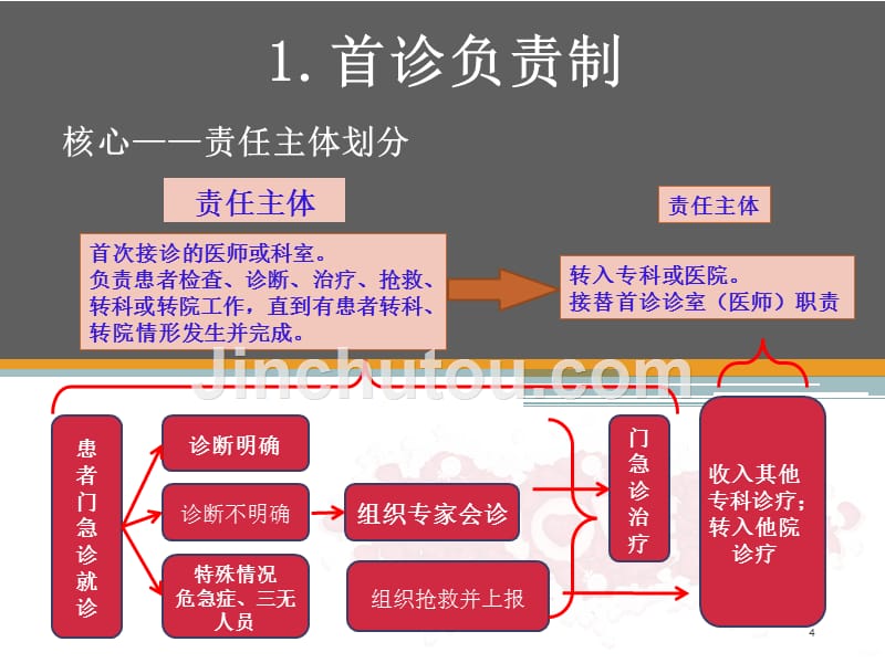 十八项医疗核心制度详解08450PPT课件.ppt_第4页