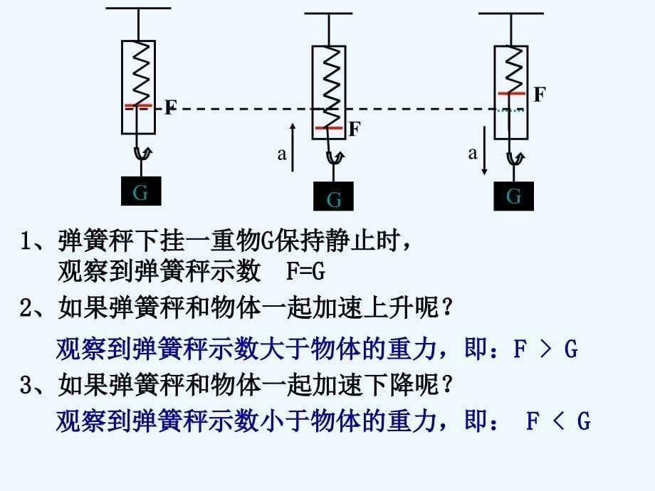 黑龙江省虎林市高级中学人教版高中物理必修一课件：4.7 用牛顿定律解决问题_第5页