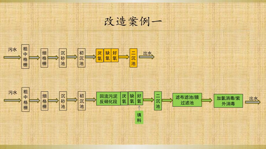 精编制作污水厂的提标改造PPT课件_第3页