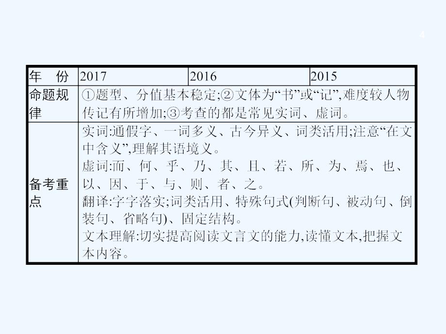 高考语文二轮专题复习课件：第三编 专题一　文言文阅读（共62张PPT）_第4页