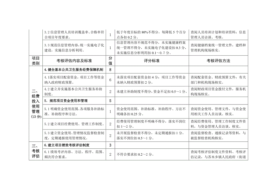 （售后服务）基本公共卫生服务项目综合考核评估标准_第2页