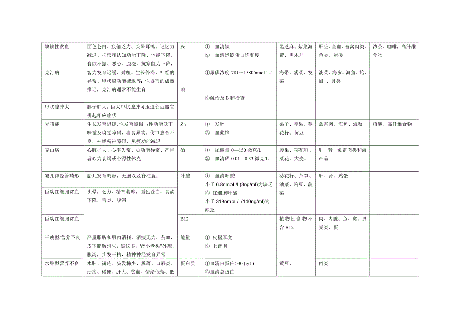 营养师培训 营养缺乏病表格_第2页