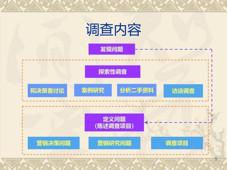 营销诊断和策划PPT课件.ppt_第5页