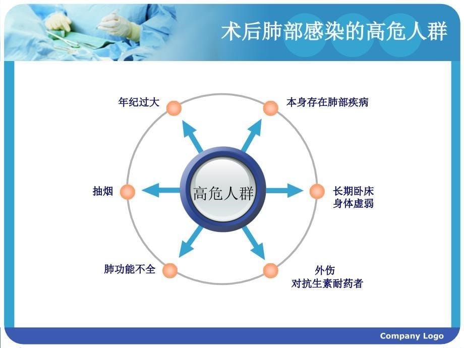 术后肺部感染及预防PPT课件.ppt_第5页