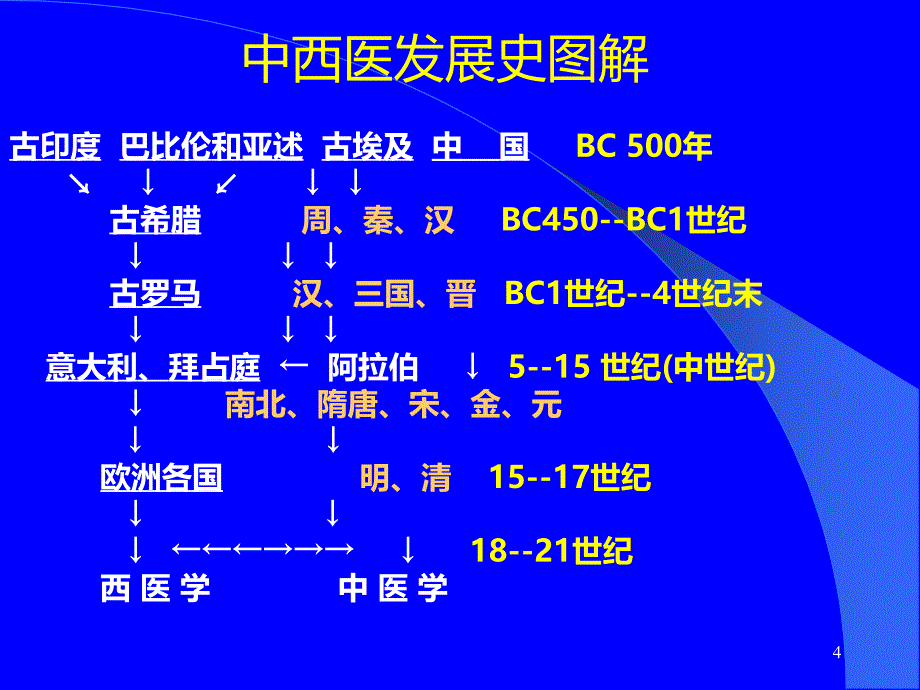 医学发展简史PPT课件.ppt_第4页