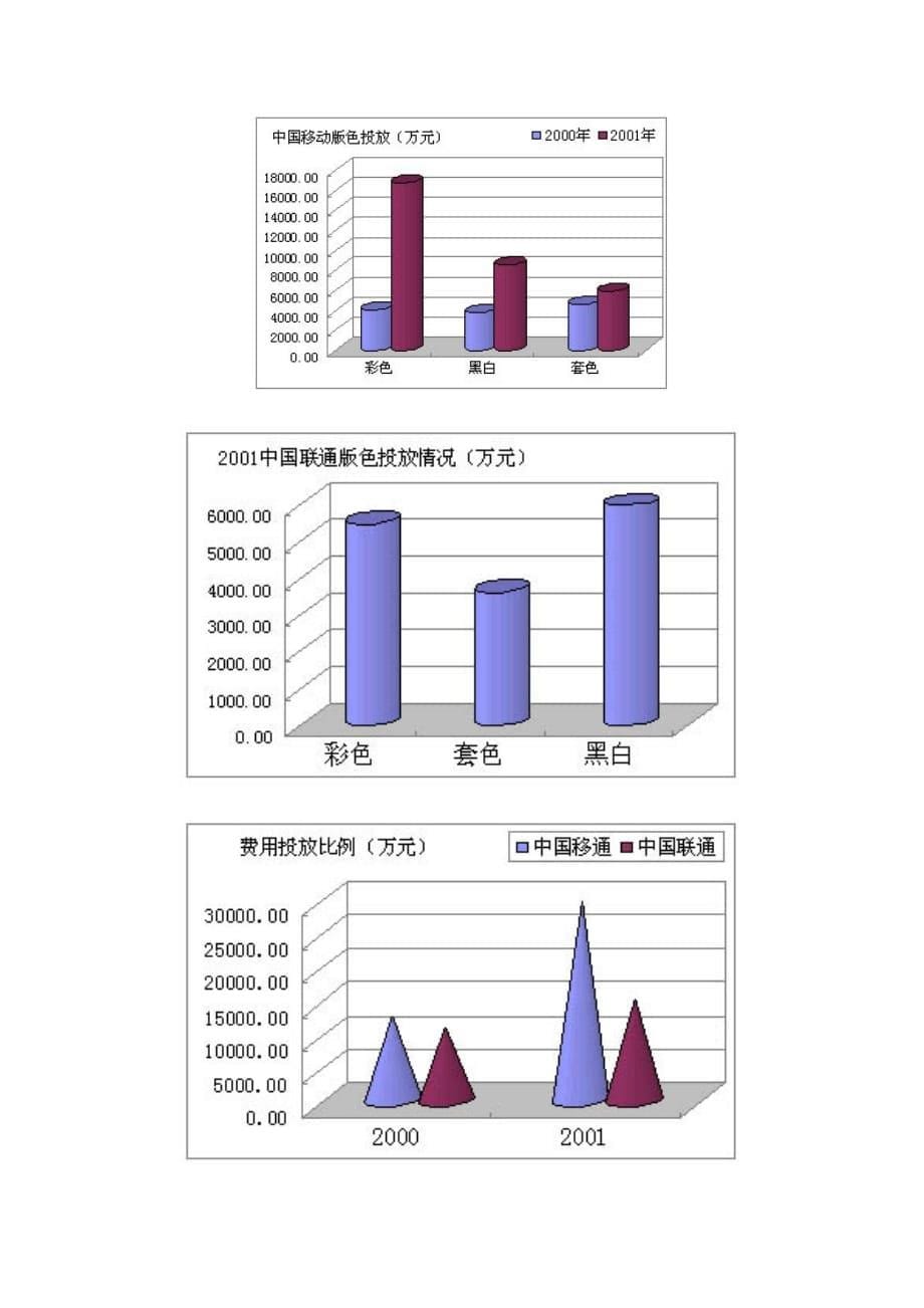 （战略管理）中国移动和中国联通媒体投放策略比较_第5页
