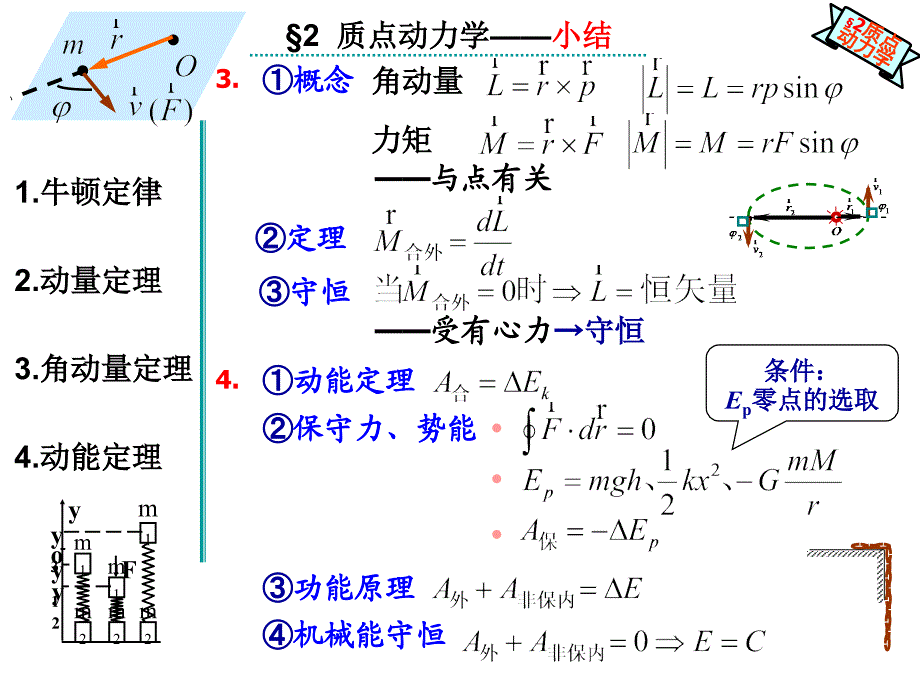 大学物理上册第五版课件第2章 质点动力学 §28 章末小结_第3页