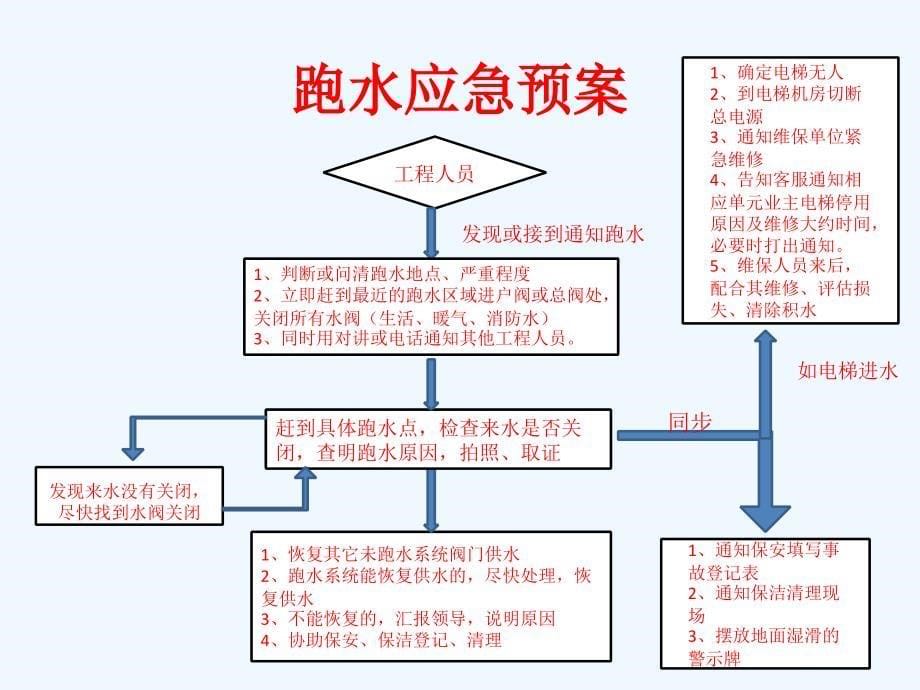 物业突发事件应急预案_第5页