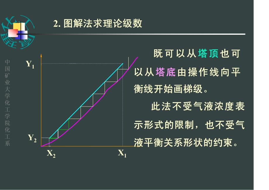 化工原理课件 第二章 第五节 脱吸及其他条件下的吸收_第3页