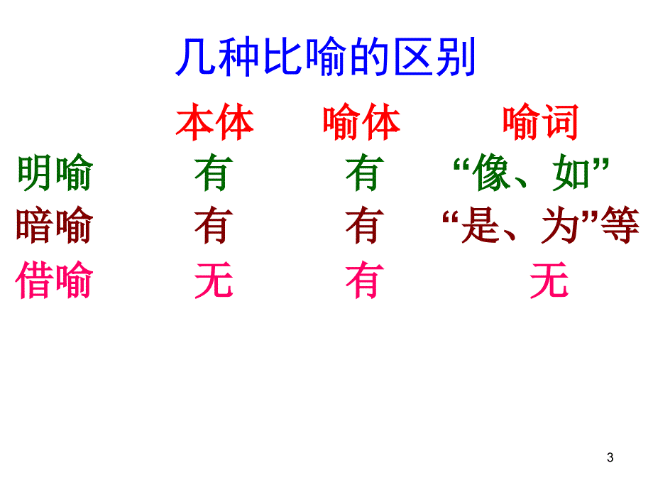 借代借喻的区别ppt课件.ppt_第3页