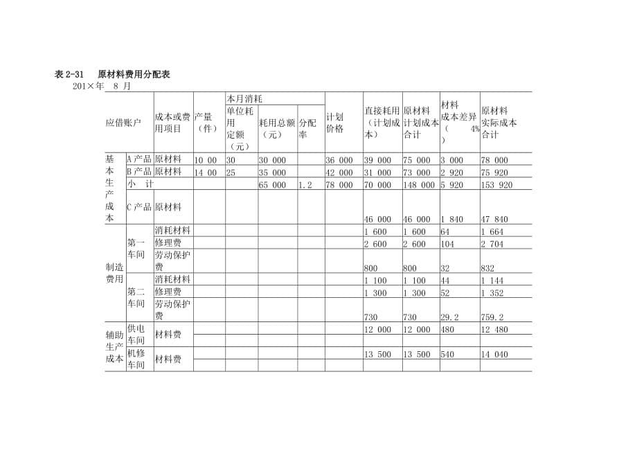 成本会计精品高职 未上传教学课件 情境二 答案_第5页