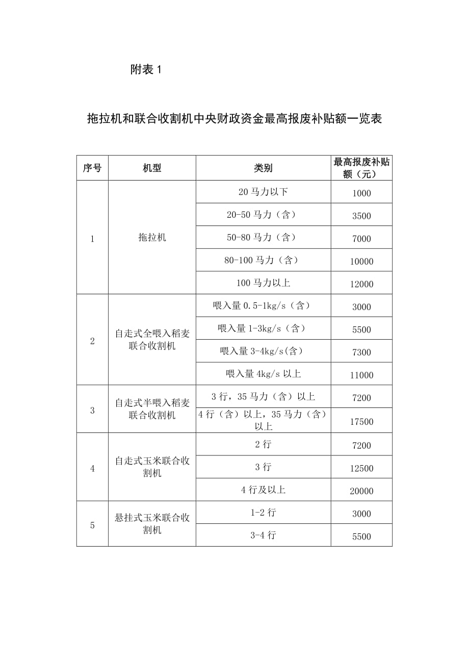 拖拉机和联合收割机中央财政资金最高报废补贴额一览表_第1页