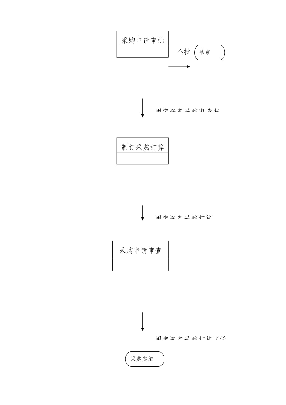 采购管理制度规范汇编5_第2页