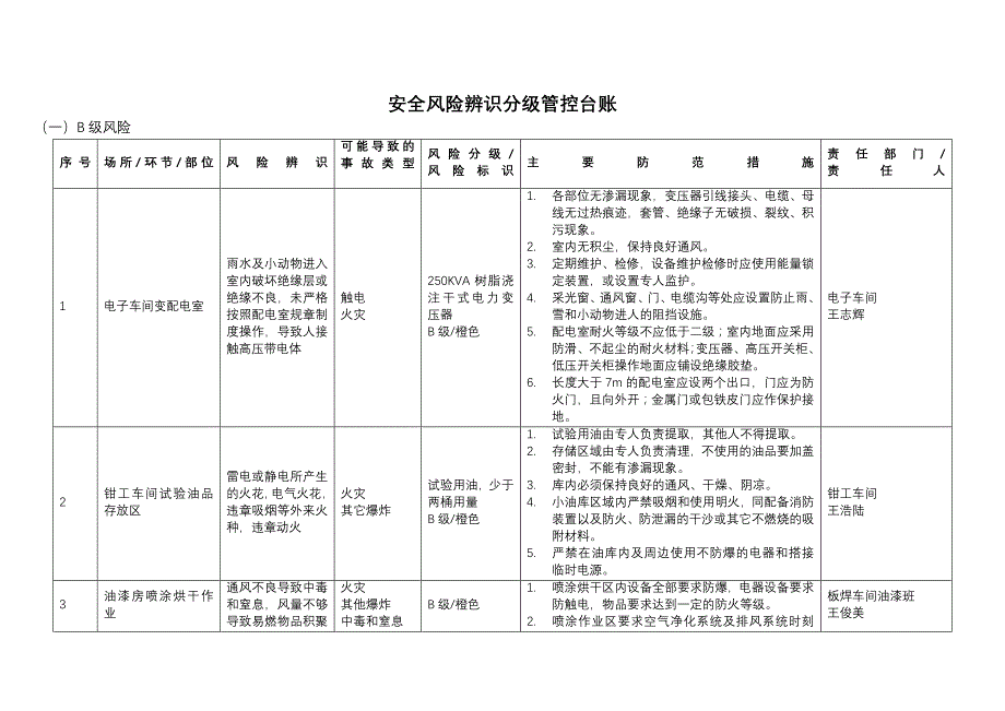 安全风险分级管控台账_第1页