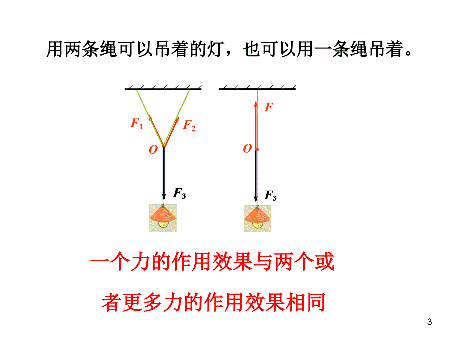 高一物理力的合成获奖ppt课件.ppt_第3页