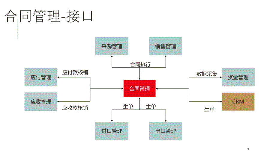 用友U+合同管理ppt课件.ppt_第3页