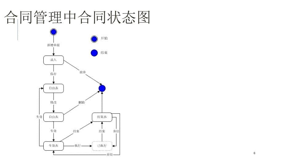 用友U+合同管理ppt课件.ppt_第5页