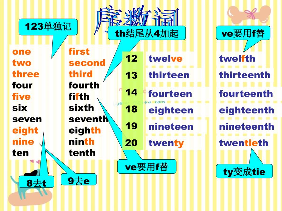 基数词变序数词的口诀ppt课件.ppt_第2页