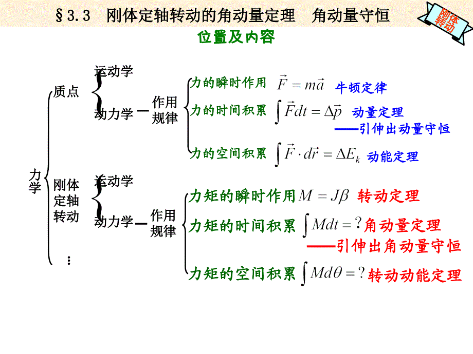 大学物理上册第五版课件第3章 刚体的转动 §33 刚体定轴转动的角动量定理 角动量守恒_第1页