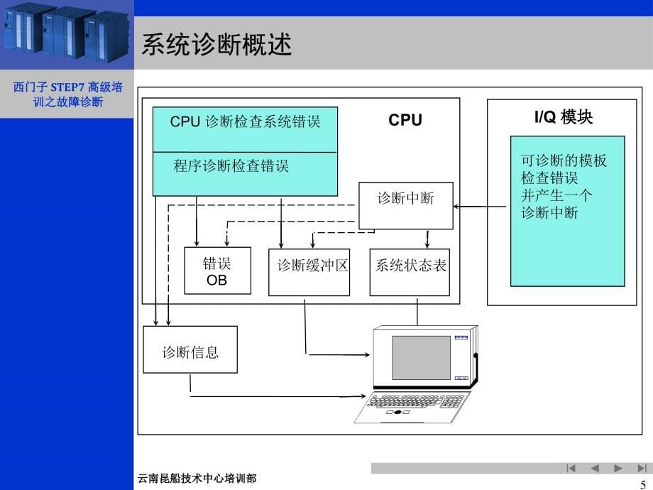 0 PLC故障教程ppt课件.ppt_第5页